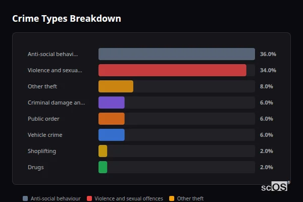 Crime Types Breakdown for Higher Wheelton - showing Anti-social behaviour (36%), Violence and sexual offences (34%), Other theft (8%)