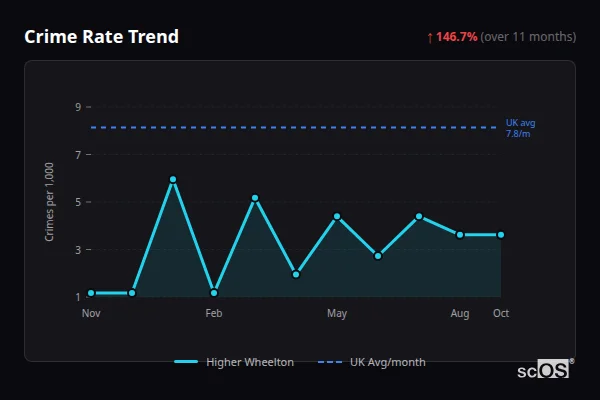 Crime Rate Trend for Higher Wheelton - showing 146.7% increase over 11 months