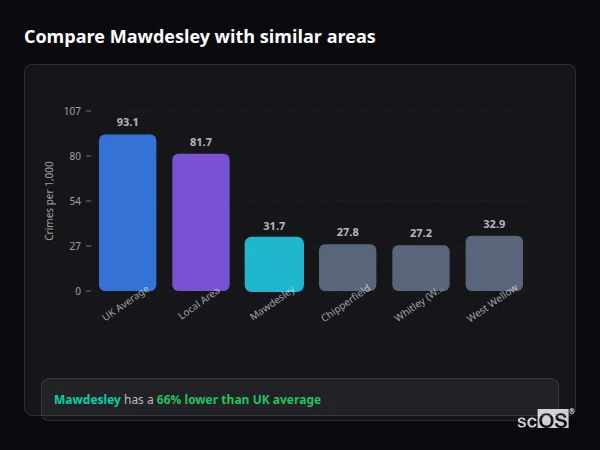 Compare Mawdesley with similar populations - Mawdesley crime rate is 66% lower than UK average