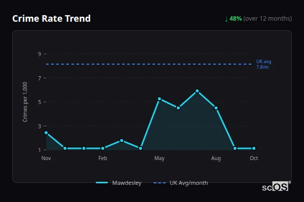 Crime Rate Trend for Mawdesley - showing 48% decrease over 12 months