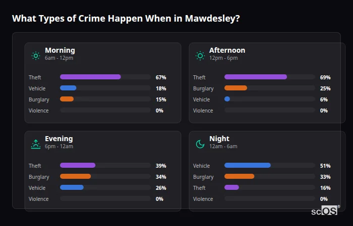 Crime types by time period for Mawdesley - showing breakdown of burglary, violence, theft, and vehicle crime by morning, afternoon, evening, and night