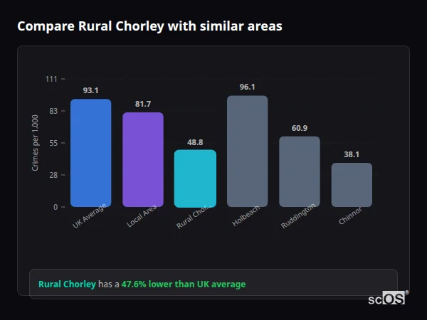 Compare Rural Chorley with similar populations Compare Rural Chorley with similar populations - Rural Chorley crime rate is 47.6% lower than UK average