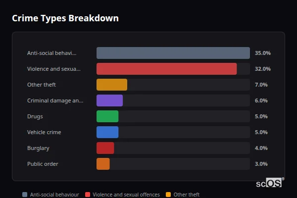 Crime Types Breakdown - Rural Chorley Crime Types Breakdown for Rural Chorley - showing Anti-social behaviour (35%), Violence and sexual offences (32%), Other theft (7%)