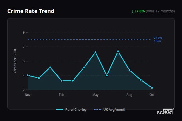 Crime Rate Trend - Rural Chorley Crime Rate Trend for Rural Chorley - showing 37.8% decrease over 12 months