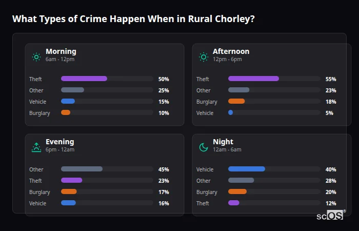What Types of Crime Happen When in Rural Chorley? Crime types by time period for Rural Chorley - showing breakdown of burglary, violence, theft, and vehicle crime by morning, afternoon, evening, and night