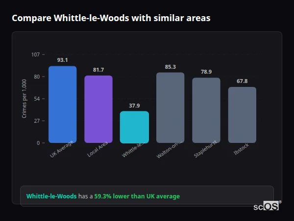 Compare Whittle-le-Woods with similar populations - Whittle-le-Woods crime rate is 59.3% lower than UK average