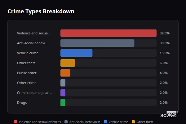 Crime Types Breakdown for Whittle-le-Woods - showing Violence and sexual offences (39%), Anti-social behaviour (30%), Vehicle crime (13%)