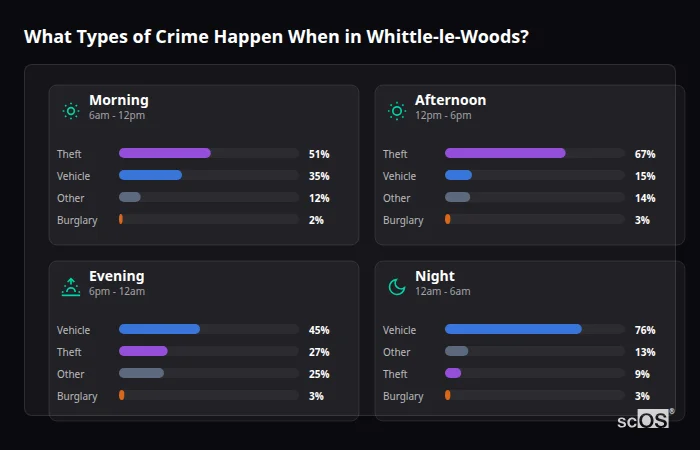 Crime types by time period for Whittle-le-Woods - showing breakdown of burglary, violence, theft, and vehicle crime by morning, afternoon, evening, and night