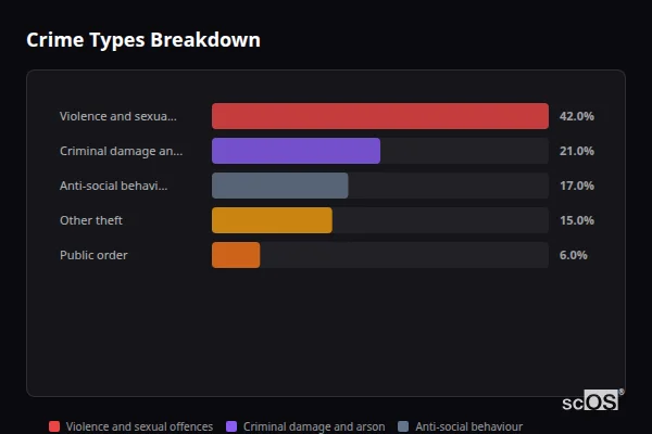 Crime Types Breakdown - Withnell Crime Types Breakdown for Withnell - showing Violence and sexual offences (42%), Criminal damage and arson (21%), Anti-social behaviour (17%)