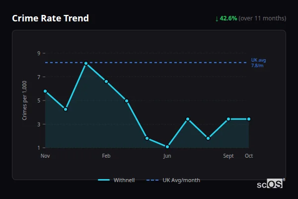 Crime Rate Trend - Withnell Crime Rate Trend for Withnell - showing 42.6% decrease over 11 months