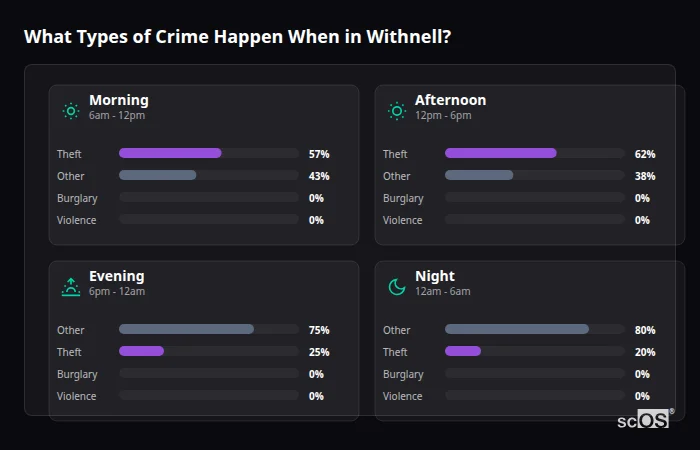 What Types of Crime Happen When in Withnell? Crime types by time period for Withnell - showing breakdown of burglary, violence, theft, and vehicle crime by morning, afternoon, evening, and night