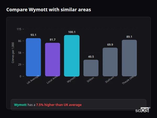 Compare Wymott with similar populations Compare Wymott with similar populations - Wymott crime rate is 7.5% higher than UK average