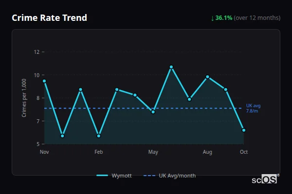 Crime Rate Trend - Wymott Crime Rate Trend for Wymott - showing 36.1% decrease over 12 months