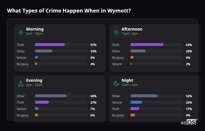 What Types of Crime Happen When in Wymott? Crime types by time period for Wymott - showing breakdown of burglary, violence, theft, and vehicle crime by morning, afternoon, evening, and night
