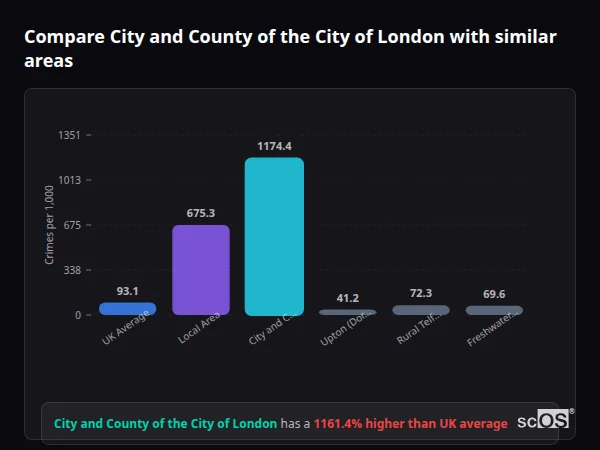 Compare City and County of the City of London with similar populations - City and County of the City of London crime rate is 1161.4% higher than UK average