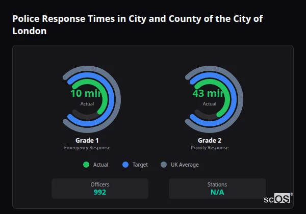 Police response times in City and County of the City of London - showing Grade 1 immediate and Grade 2 priority response times compared to UK averages