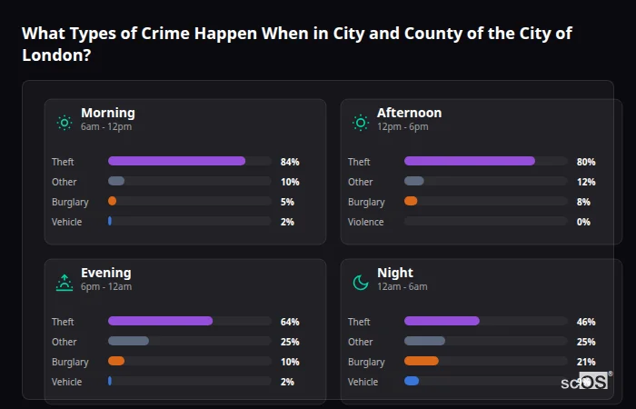 Crime types by time period for City and County of the City of London - showing breakdown of burglary, violence, theft, and vehicle crime by morning, afternoon, evening, and night