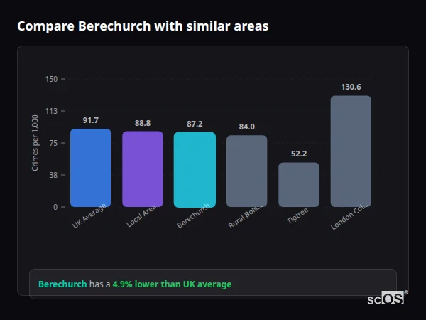 Compare Berechurch with similar populations Compare Berechurch with similar populations - Berechurch crime rate is 4.9% lower than UK average