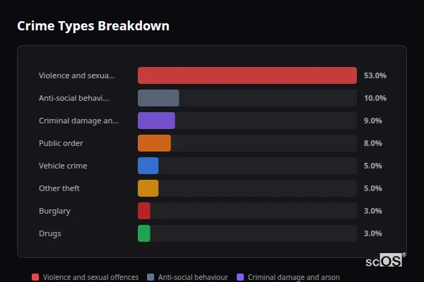 Crime Types Breakdown - Berechurch Crime Types Breakdown for Berechurch - showing Violence and sexual offences (53%), Anti-social behaviour (10%), Criminal damage and arson (9%)
