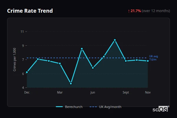 Crime Rate Trend - Berechurch Crime Rate Trend for Berechurch - showing 21.7% increase over 12 months