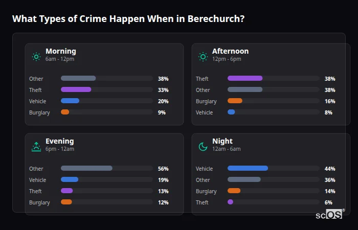 What Types of Crime Happen When in Berechurch? Crime types by time period for Berechurch - showing breakdown of burglary, violence, theft, and vehicle crime by morning, afternoon, evening, and night