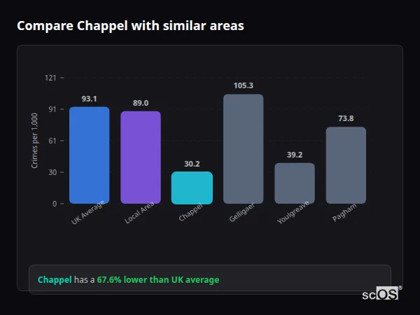 Compare Chappel with similar populations - Chappel crime rate is 67.6% lower than UK average