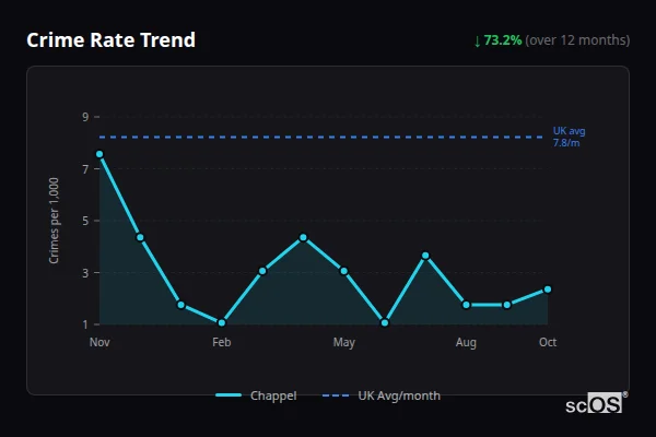 Crime Rate Trend for Chappel - showing 73.2% decrease over 12 months
