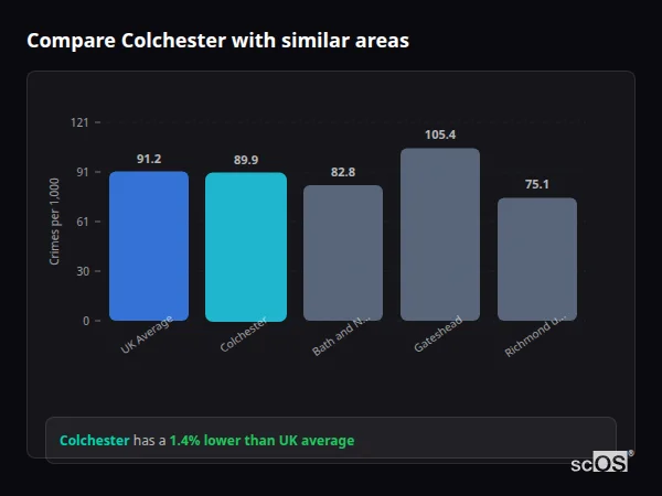 Compare Colchester with similar populations - Colchester crime rate is 13.1% higher than UK average
