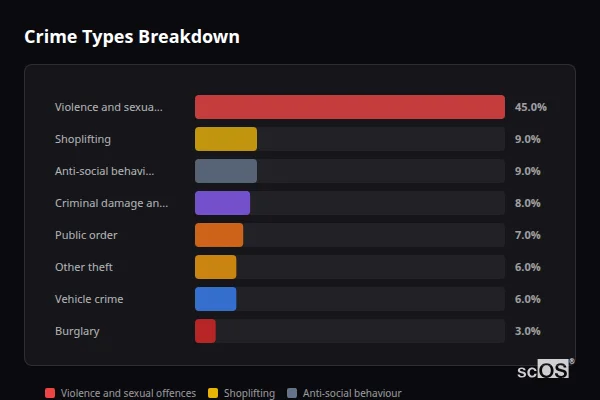Crime Types Breakdown for Colchester - showing Violence and sexual offences (44%), Shoplifting (9%), Anti-social behaviour (9%)