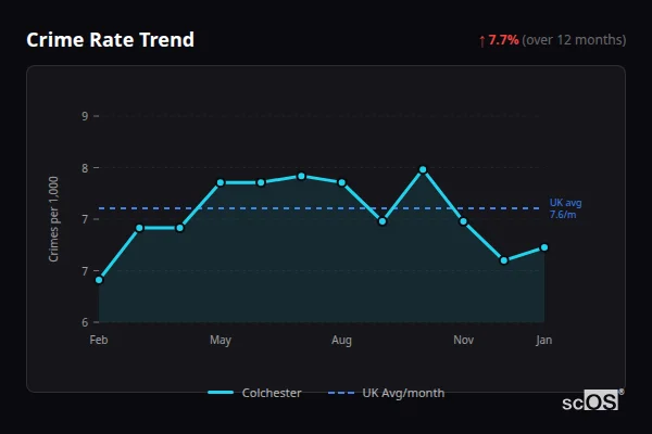 Crime Rate Trend for Colchester - showing 15.9% increase over 12 months