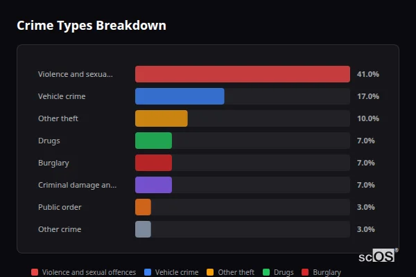 Crime Types Breakdown for Copford - showing Violence and sexual offences (41%), Vehicle crime (17%), Other theft (10%)