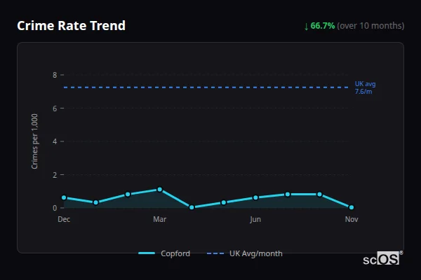 Crime Rate Trend for Copford - showing 66.7% decrease over 10 months
