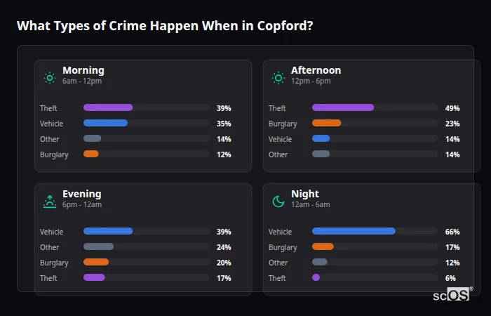 Crime types by time period for Copford - showing breakdown of burglary, violence, theft, and vehicle crime by morning, afternoon, evening, and night