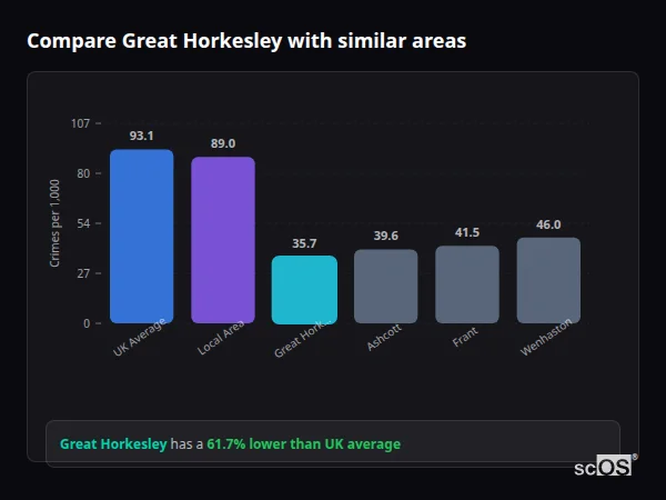 Compare Great Horkesley with similar populations Compare Great Horkesley with similar populations - Great Horkesley crime rate is 61.7% lower than UK average