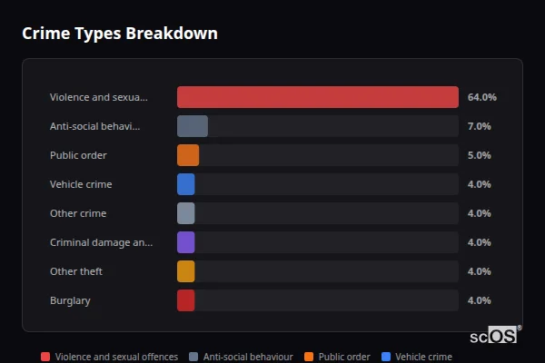 Crime Types Breakdown - Great Horkesley Crime Types Breakdown for Great Horkesley - showing Violence and sexual offences (64%), Anti-social behaviour (7%), Public order (5%)