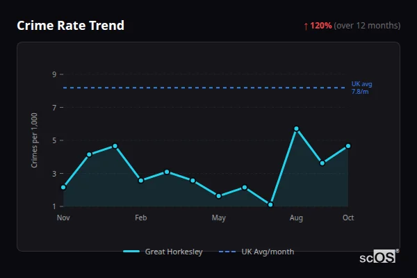 Crime Rate Trend - Great Horkesley Crime Rate Trend for Great Horkesley - showing 120% increase over 12 months