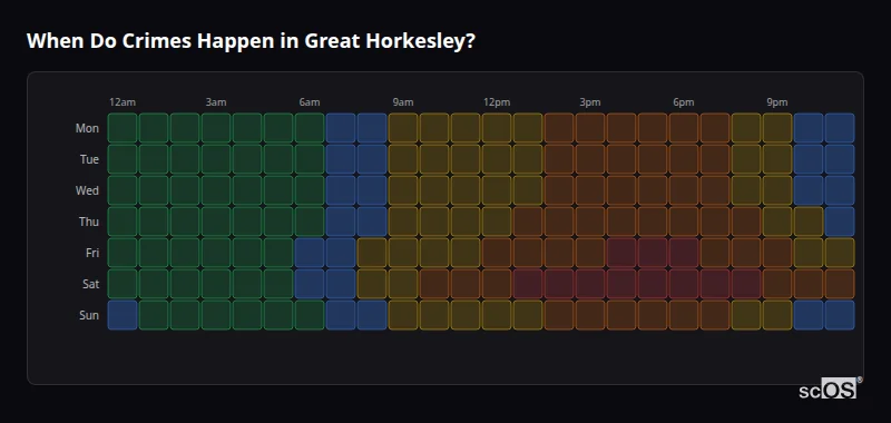 When Do Crimes Happen in Great Horkesley? Crime time heatmap for Great Horkesley - showing when crimes are most likely to occur by day and hour