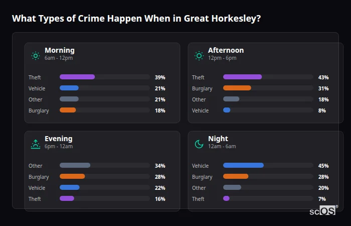 What Types of Crime Happen When in Great Horkesley? Crime types by time period for Great Horkesley - showing breakdown of burglary, violence, theft, and vehicle crime by morning, afternoon, evening, and night