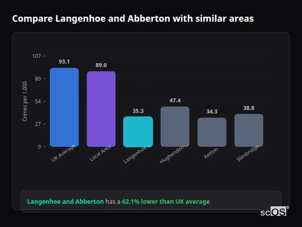 Compare Langenhoe and Abberton with similar populations - Langenhoe and Abberton crime rate is 62.1% lower than UK average