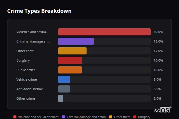 Crime Types Breakdown for Langenhoe and Abberton - showing Violence and sexual offences (39%), Criminal damage and arson (15%), Other theft (12%)