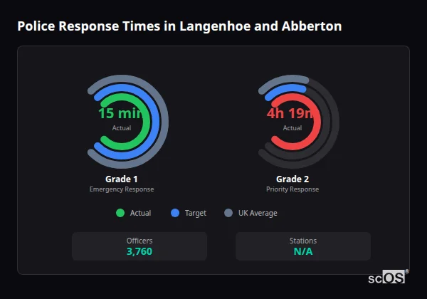 Police response times in Langenhoe and Abberton - showing Grade 1 immediate and Grade 2 priority response times compared to UK averages