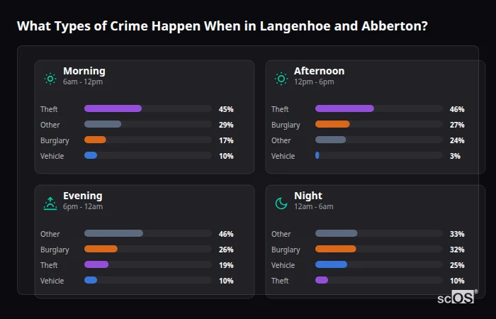 Crime types by time period for Langenhoe and Abberton - showing breakdown of burglary, violence, theft, and vehicle crime by morning, afternoon, evening, and night