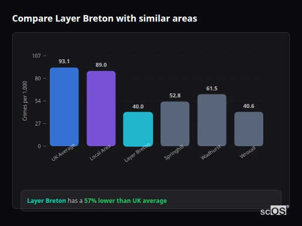 Compare Layer Breton with similar populations - Layer Breton crime rate is 57% lower than UK average