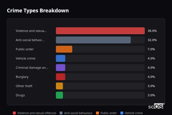Crime Types Breakdown for Layer Breton - showing Violence and sexual offences (38%), Anti-social behaviour (32%), Public order (7%)