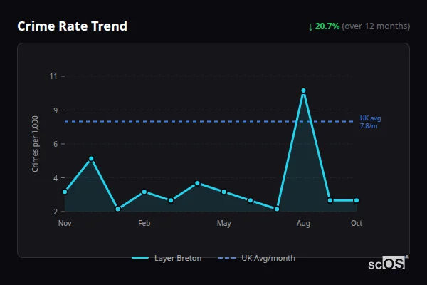 Crime Rate Trend for Layer Breton - showing 20.7% decrease over 12 months