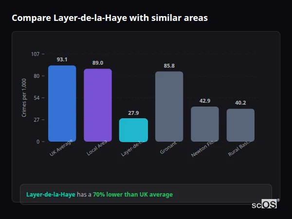 Compare Layer-de-la-Haye with similar populations - Layer-de-la-Haye crime rate is 70% lower than UK average
