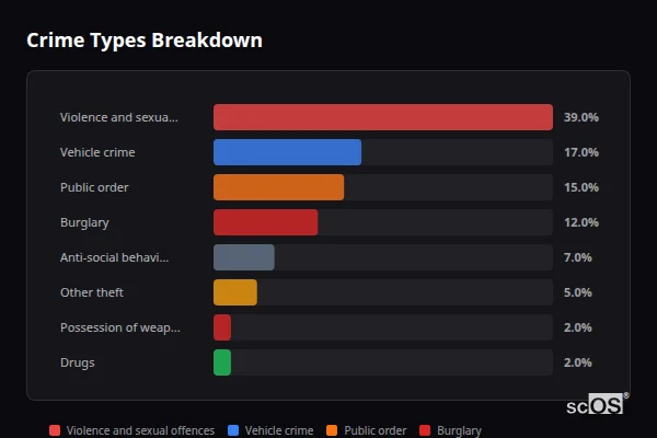 Crime Types Breakdown for Layer-de-la-Haye - showing Violence and sexual offences (39%), Vehicle crime (17%), Public order (15%)
