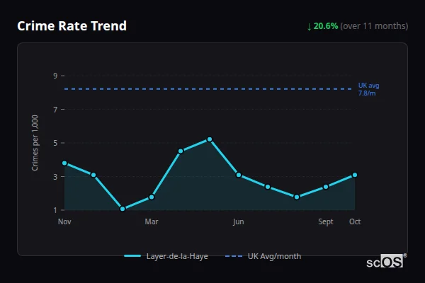 Crime Rate Trend for Layer-de-la-Haye - showing 20.6% decrease over 11 months