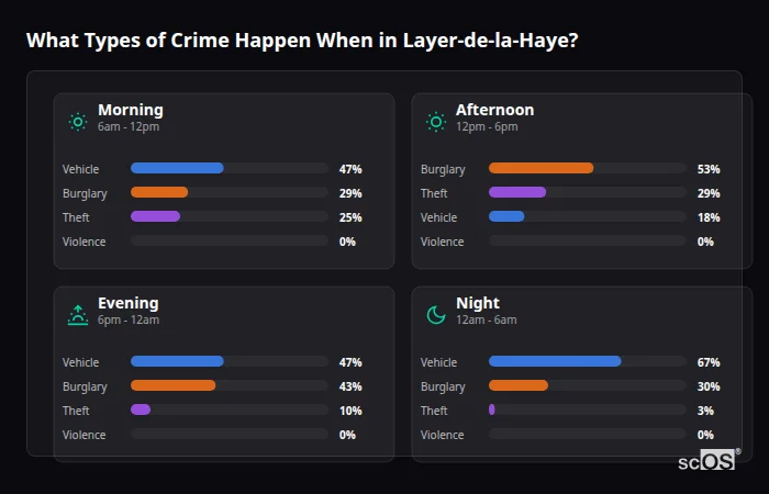 Crime types by time period for Layer-de-la-Haye - showing breakdown of burglary, violence, theft, and vehicle crime by morning, afternoon, evening, and night