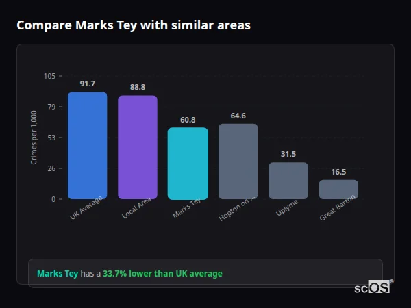 Compare Marks Tey with similar populations - Marks Tey crime rate is 33.7% lower than UK average